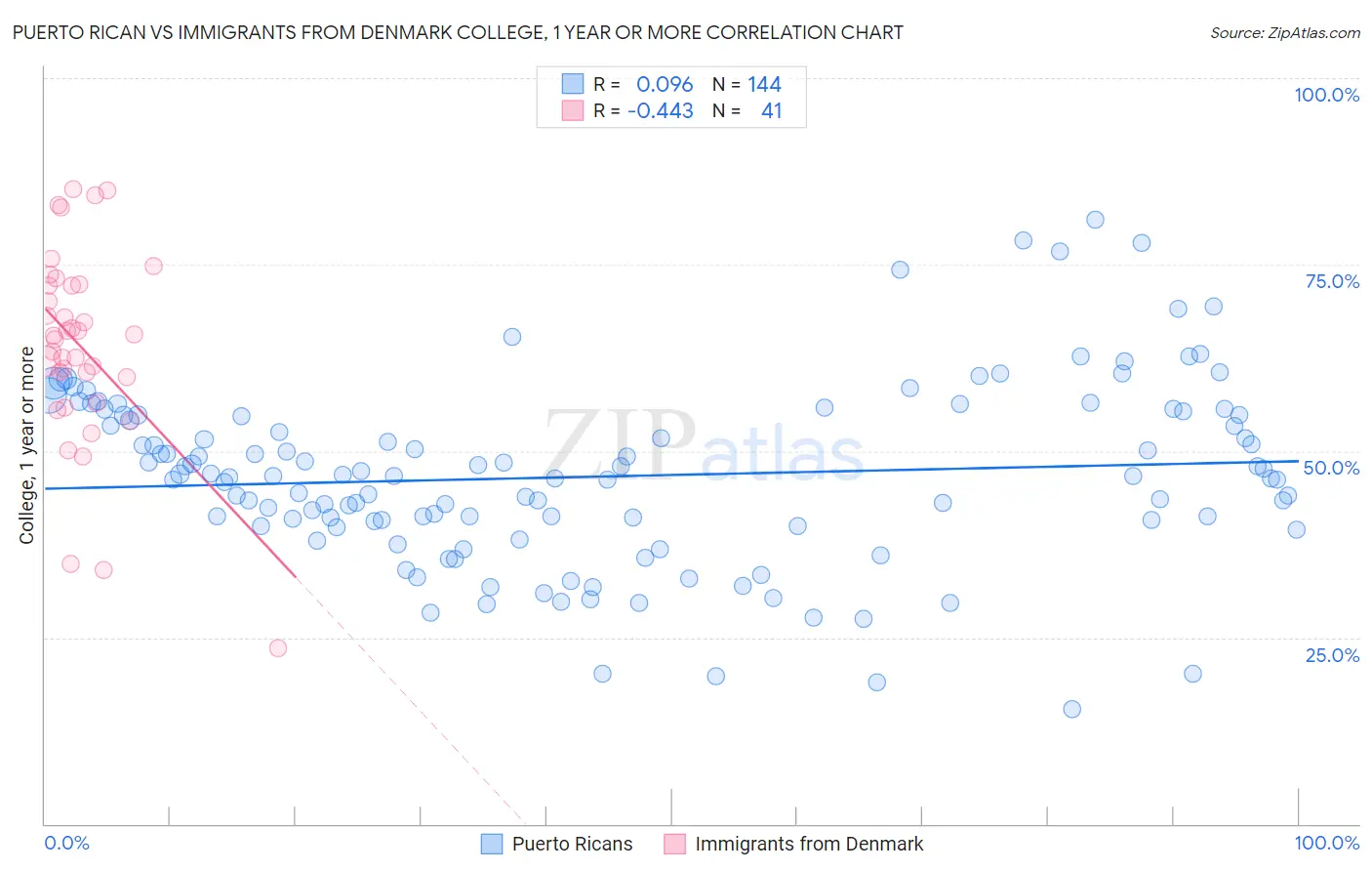 Puerto Rican vs Immigrants from Denmark College, 1 year or more