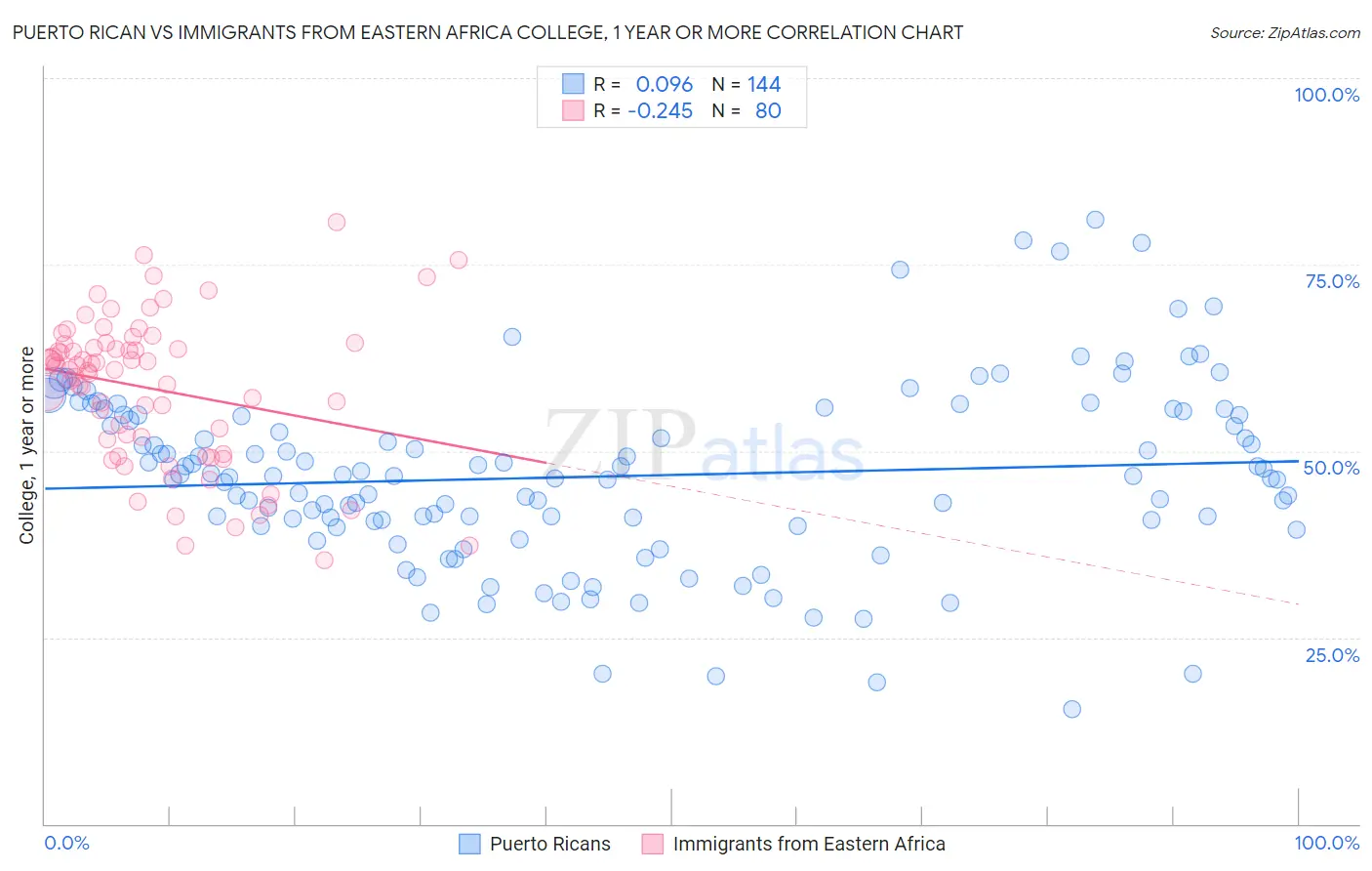 Puerto Rican vs Immigrants from Eastern Africa College, 1 year or more