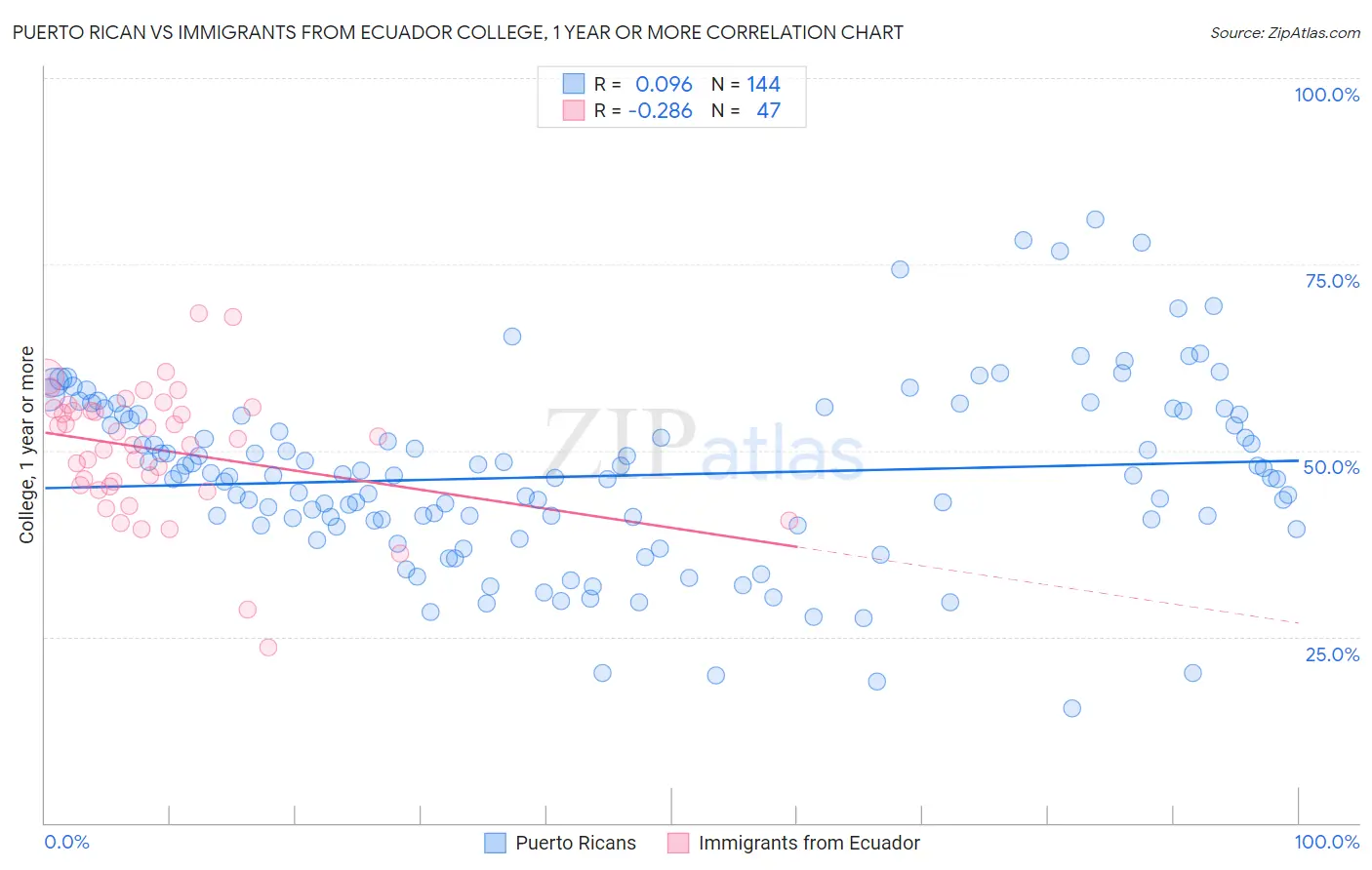 Puerto Rican vs Immigrants from Ecuador College, 1 year or more