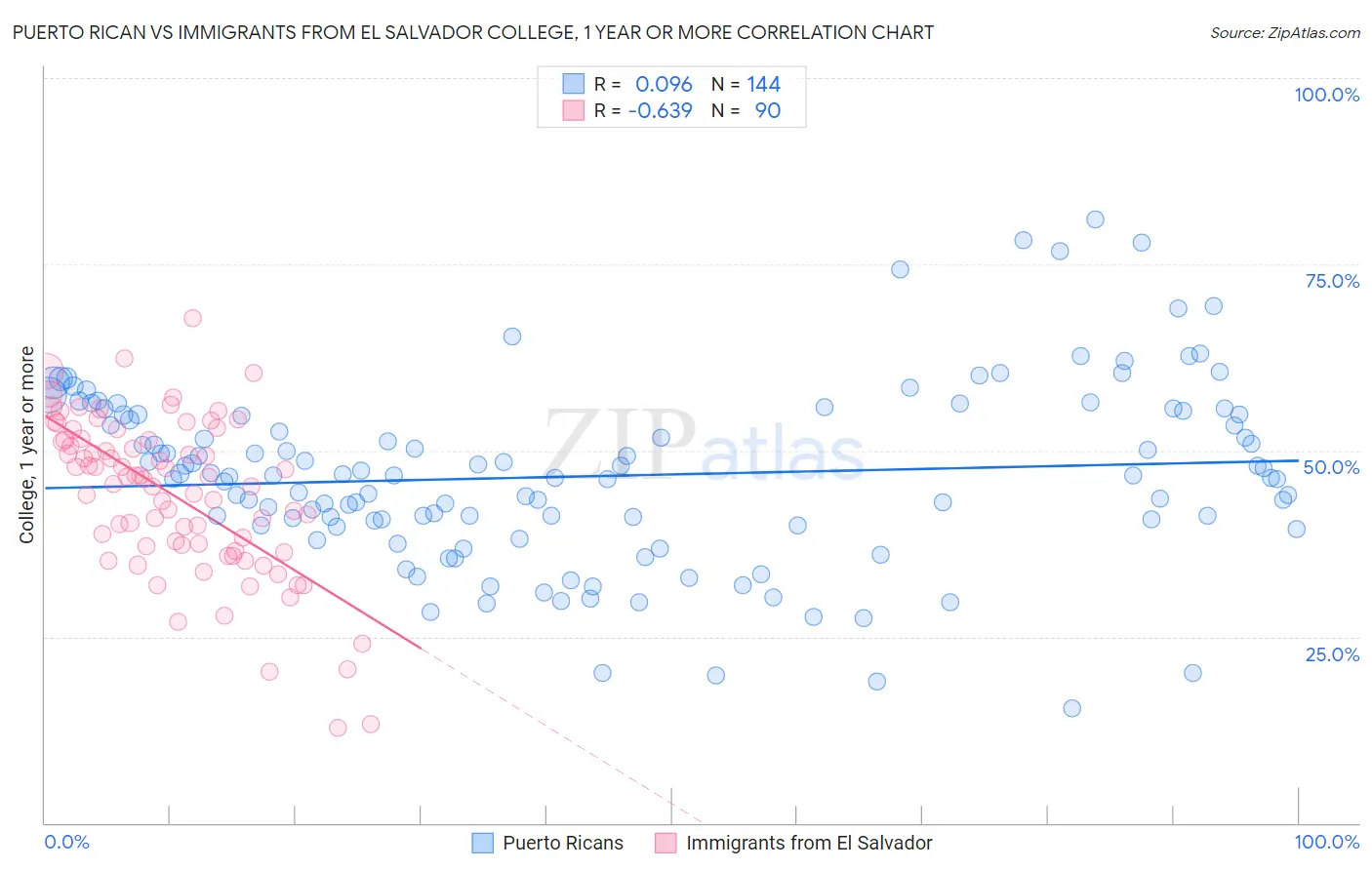 Puerto Rican vs Immigrants from El Salvador College, 1 year or more