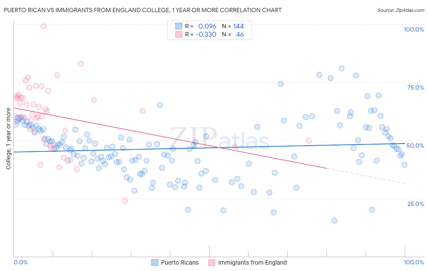 Puerto Rican vs Immigrants from England College, 1 year or more