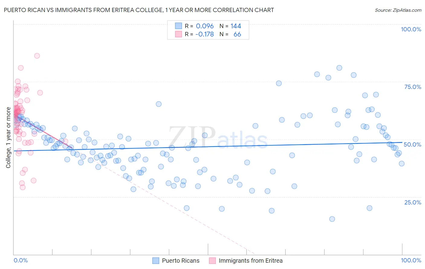 Puerto Rican vs Immigrants from Eritrea College, 1 year or more