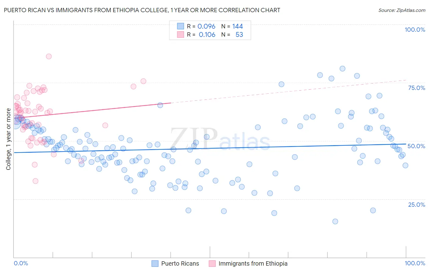 Puerto Rican vs Immigrants from Ethiopia College, 1 year or more