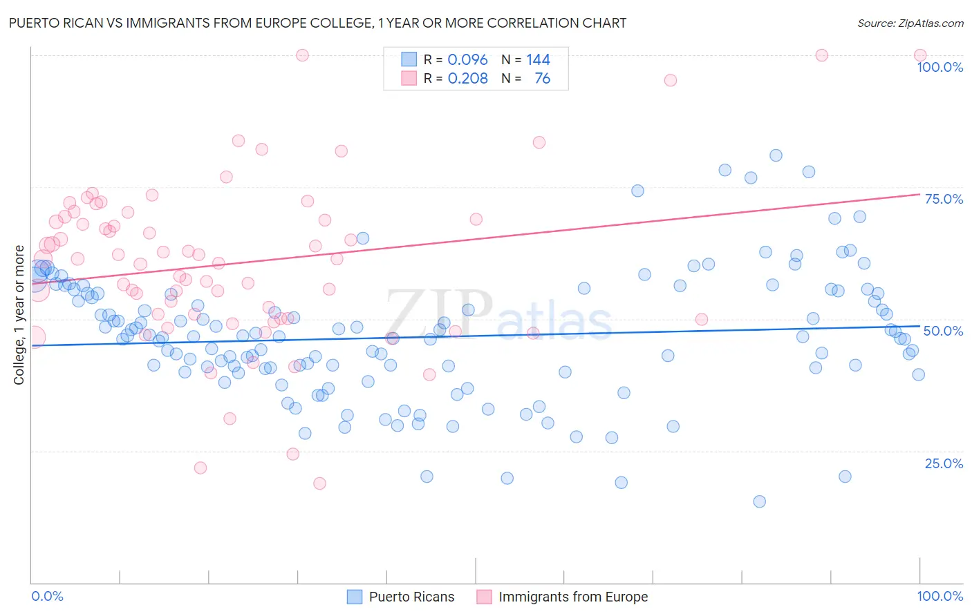 Puerto Rican vs Immigrants from Europe College, 1 year or more