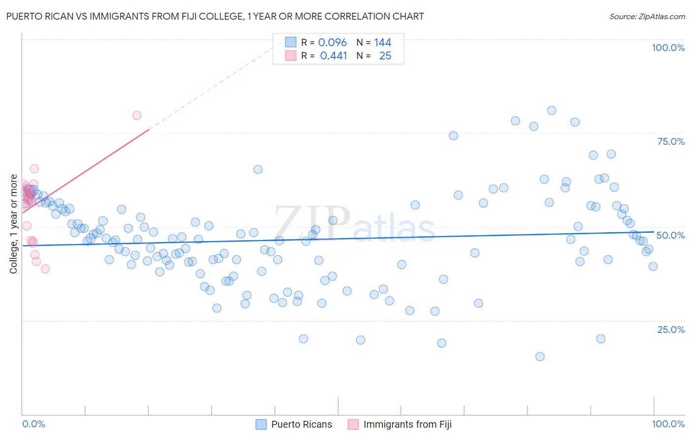Puerto Rican vs Immigrants from Fiji College, 1 year or more