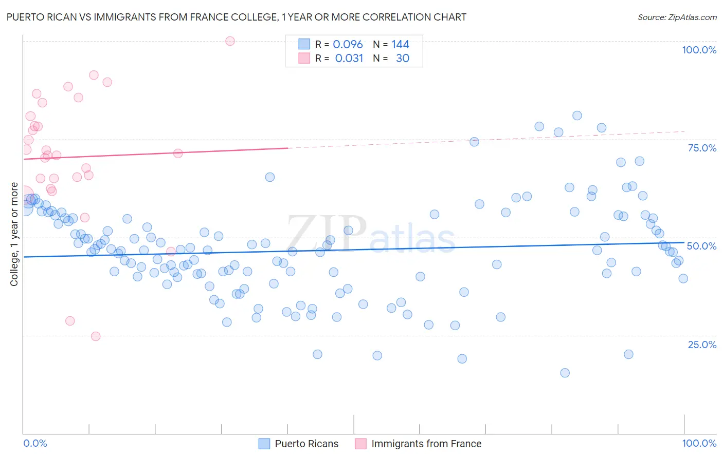 Puerto Rican vs Immigrants from France College, 1 year or more