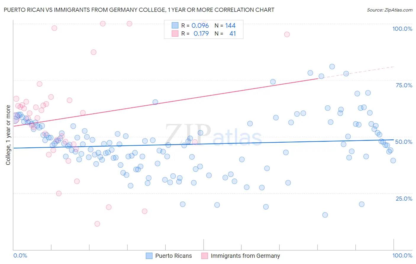Puerto Rican vs Immigrants from Germany College, 1 year or more