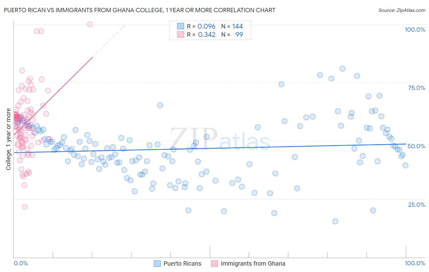 Puerto Rican vs Immigrants from Ghana College, 1 year or more