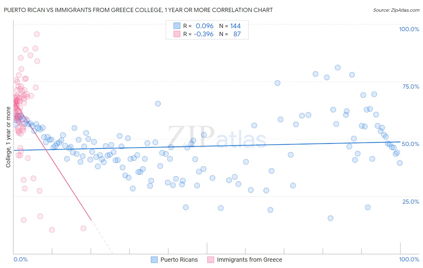 Puerto Rican vs Immigrants from Greece College, 1 year or more