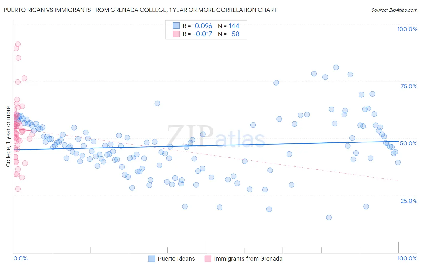 Puerto Rican vs Immigrants from Grenada College, 1 year or more