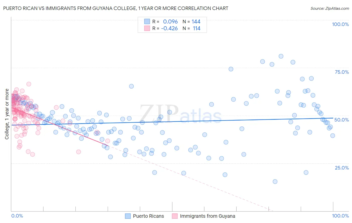 Puerto Rican vs Immigrants from Guyana College, 1 year or more