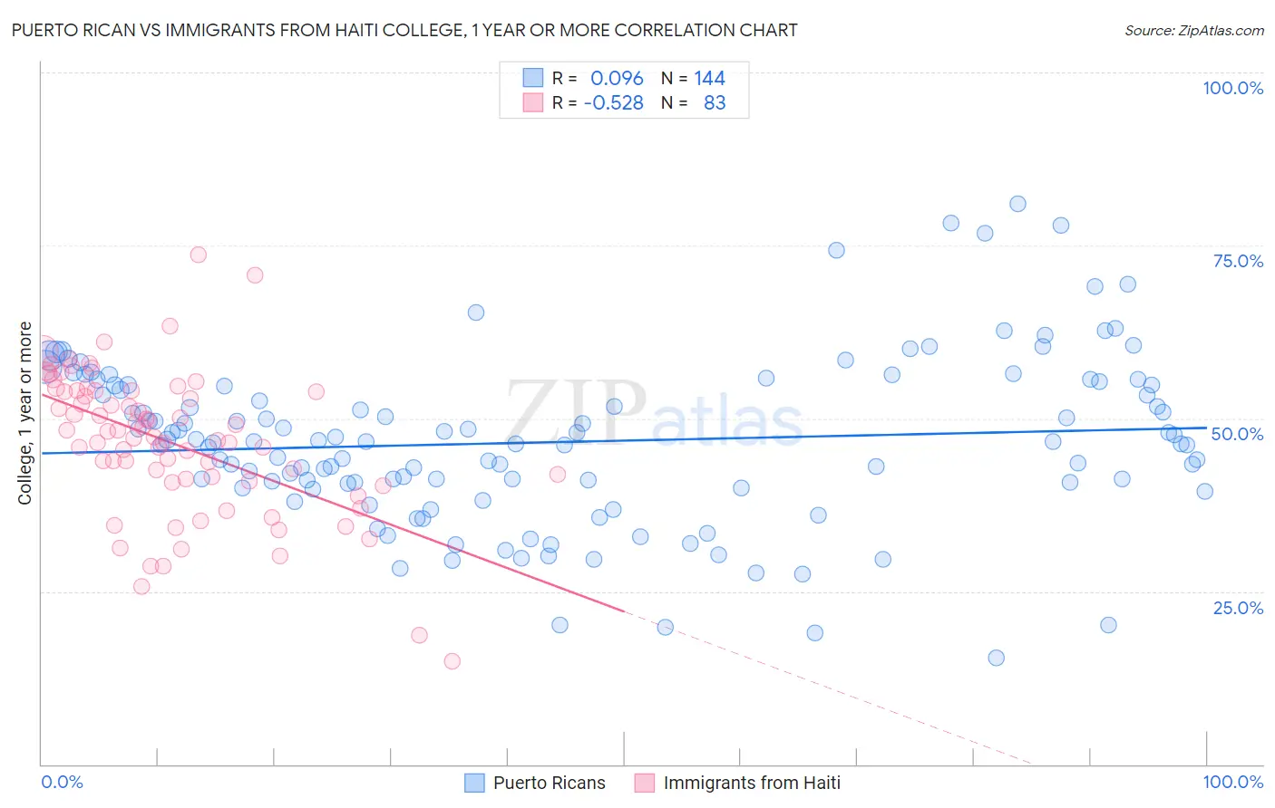 Puerto Rican vs Immigrants from Haiti College, 1 year or more