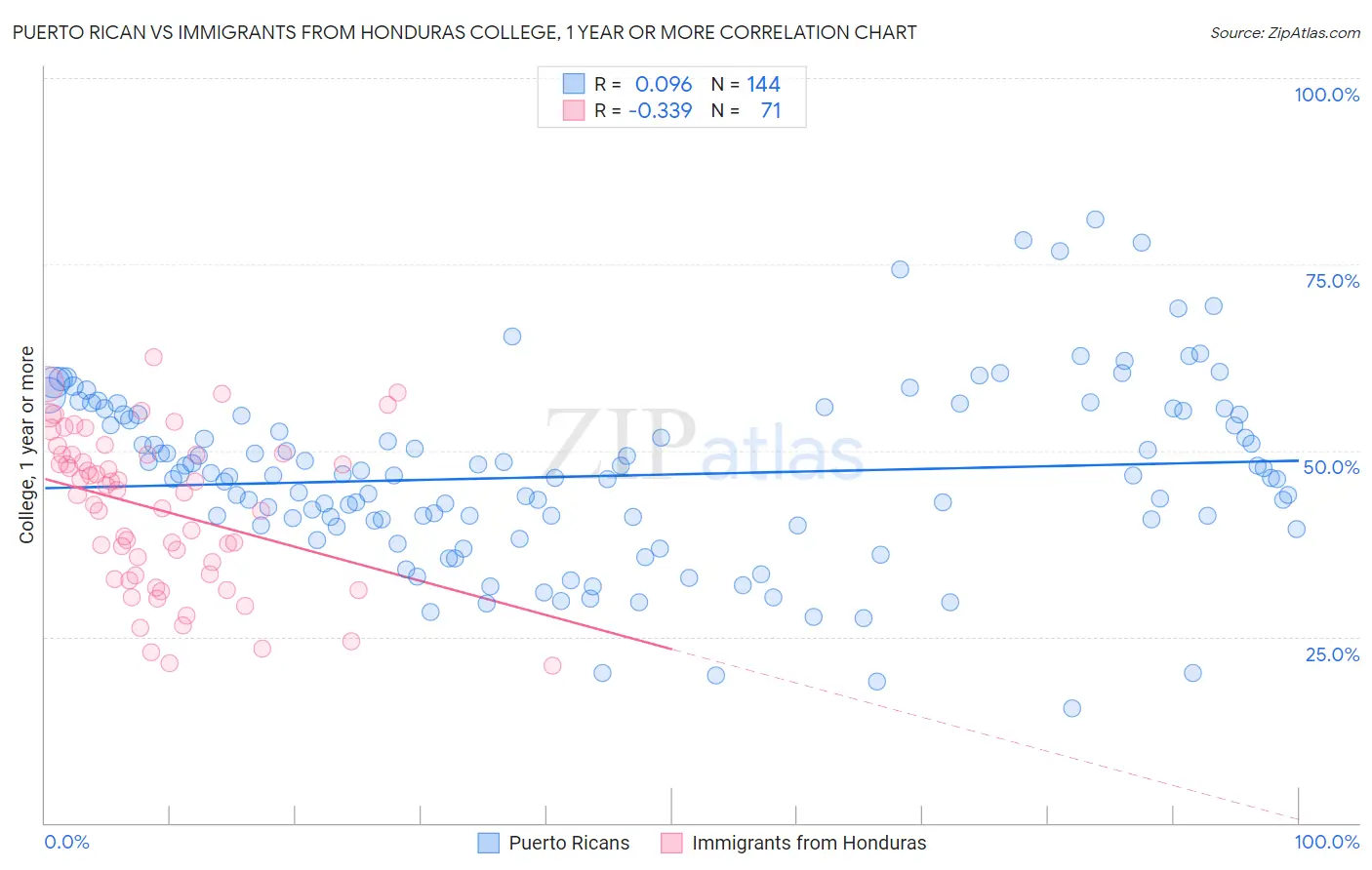 Puerto Rican vs Immigrants from Honduras College, 1 year or more