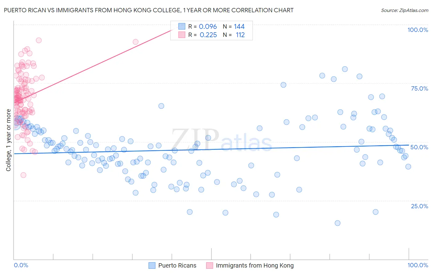 Puerto Rican vs Immigrants from Hong Kong College, 1 year or more