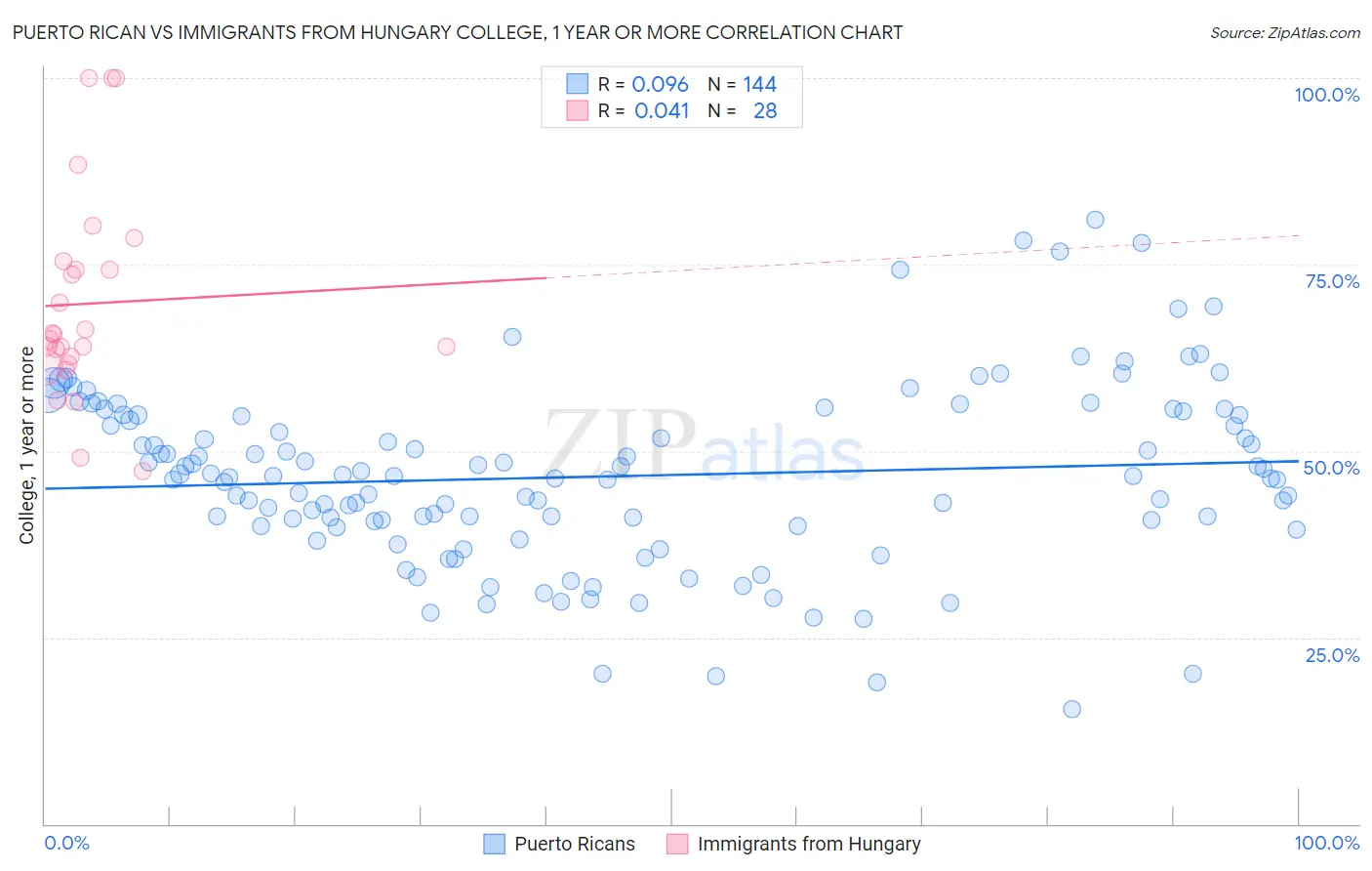 Puerto Rican vs Immigrants from Hungary College, 1 year or more