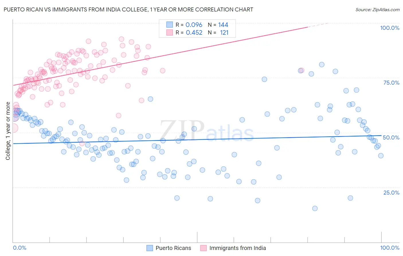 Puerto Rican vs Immigrants from India College, 1 year or more