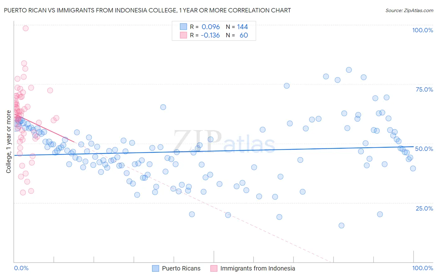 Puerto Rican vs Immigrants from Indonesia College, 1 year or more