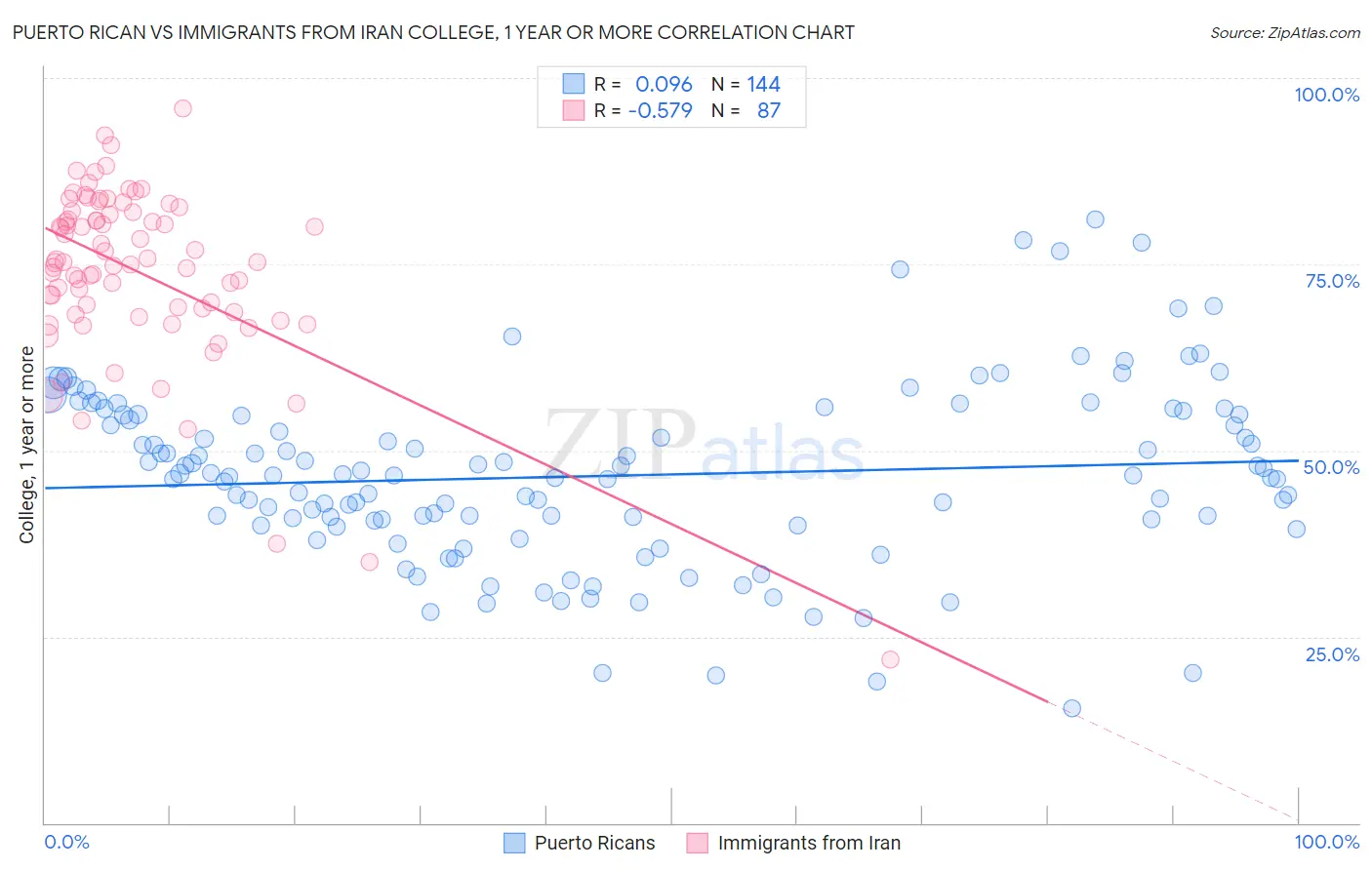 Puerto Rican vs Immigrants from Iran College, 1 year or more