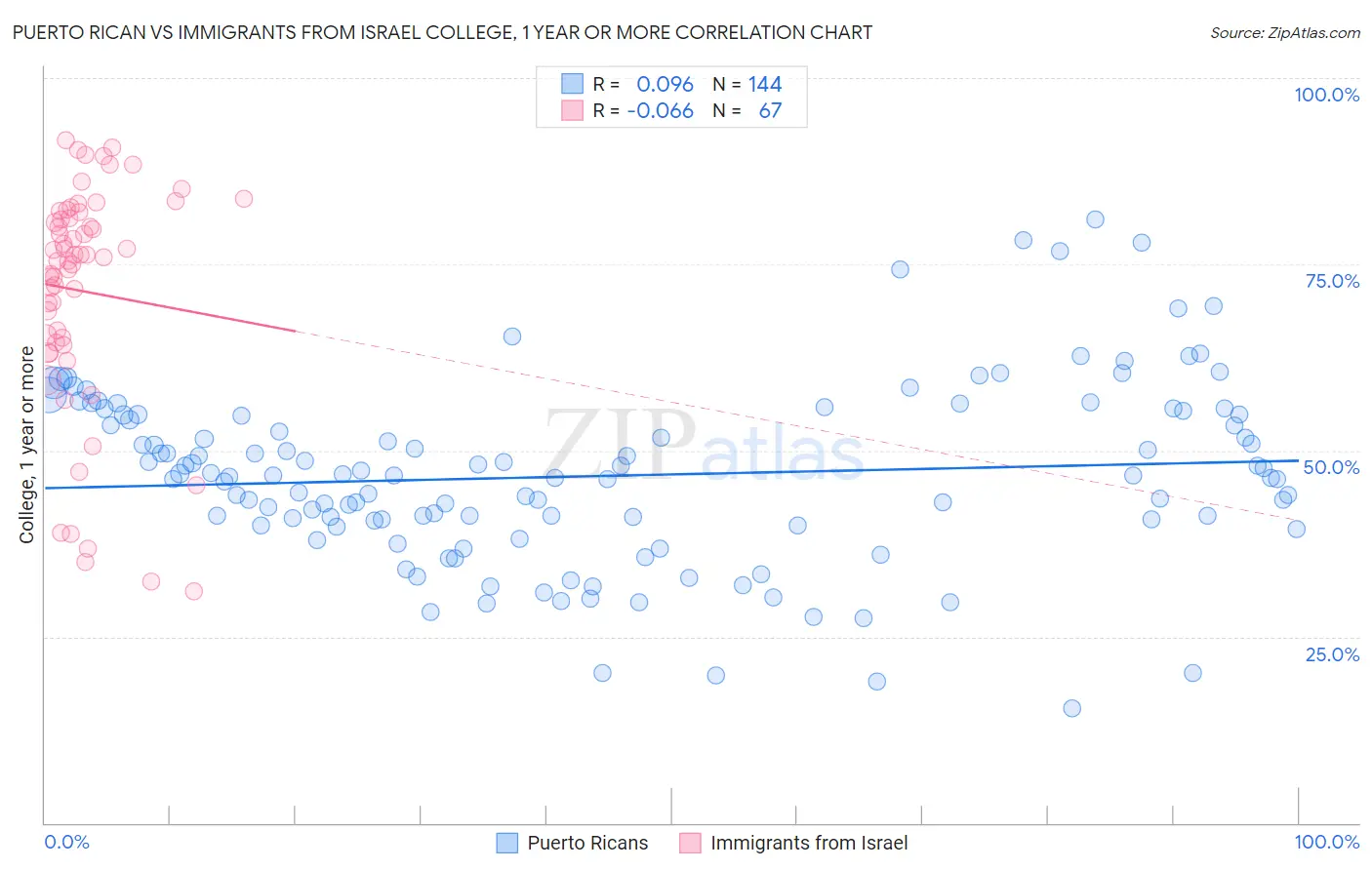 Puerto Rican vs Immigrants from Israel College, 1 year or more