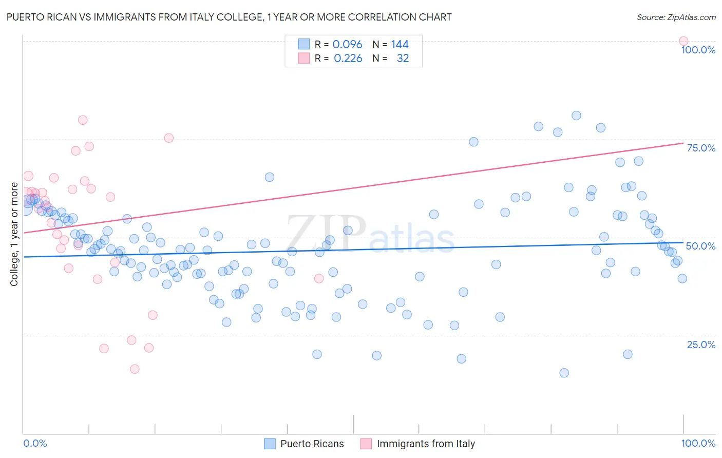 Puerto Rican vs Immigrants from Italy College, 1 year or more