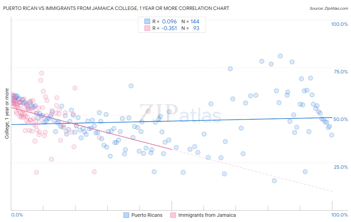 Puerto Rican vs Immigrants from Jamaica College, 1 year or more
