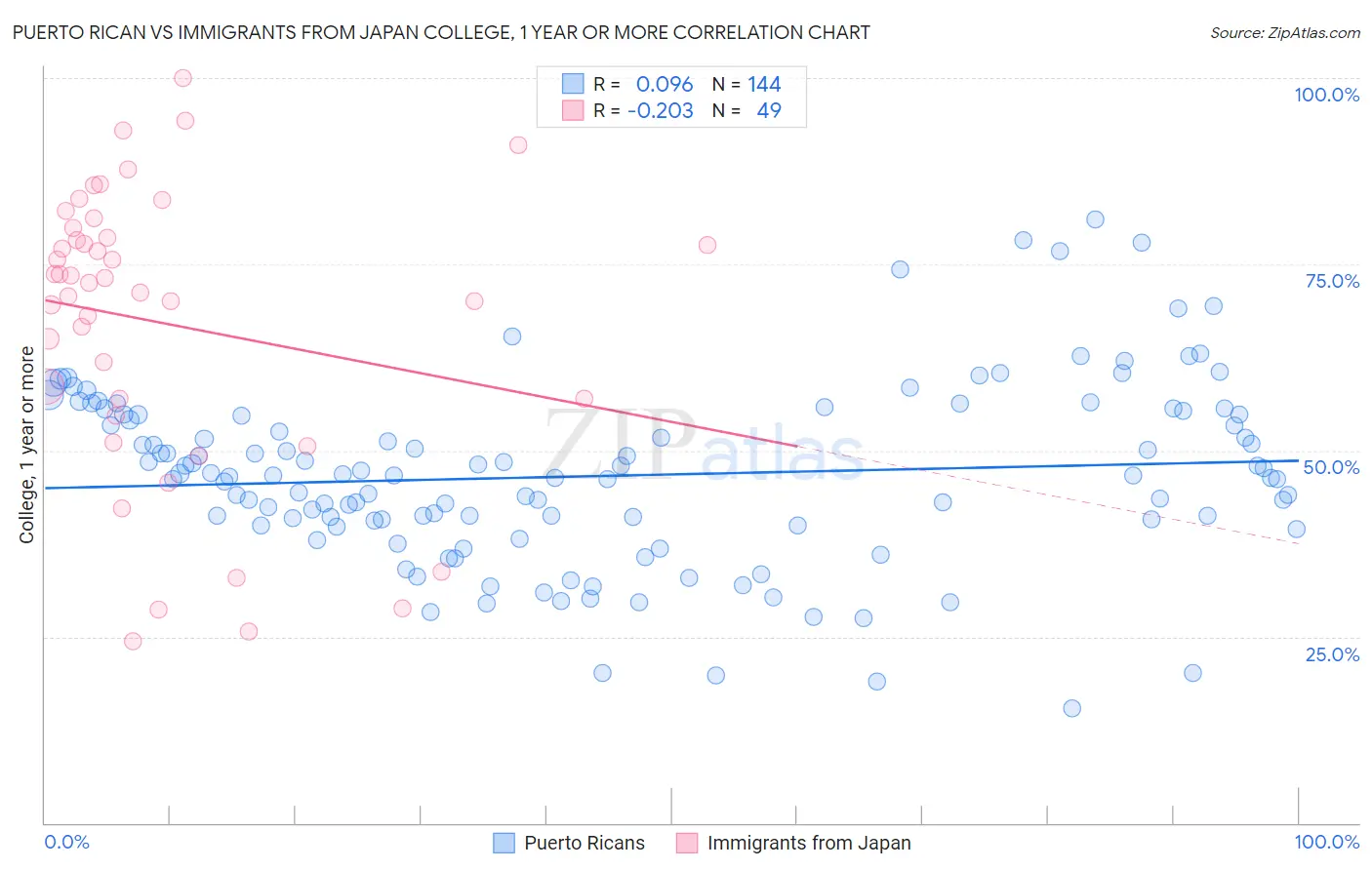 Puerto Rican vs Immigrants from Japan College, 1 year or more