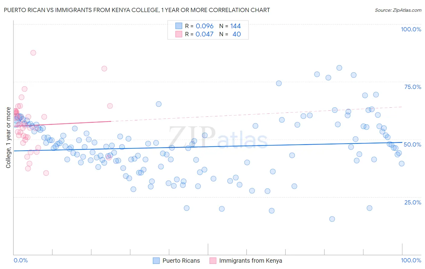 Puerto Rican vs Immigrants from Kenya College, 1 year or more