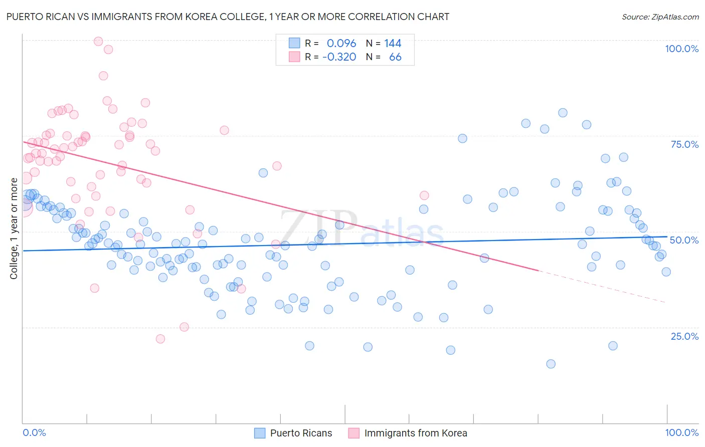 Puerto Rican vs Immigrants from Korea College, 1 year or more