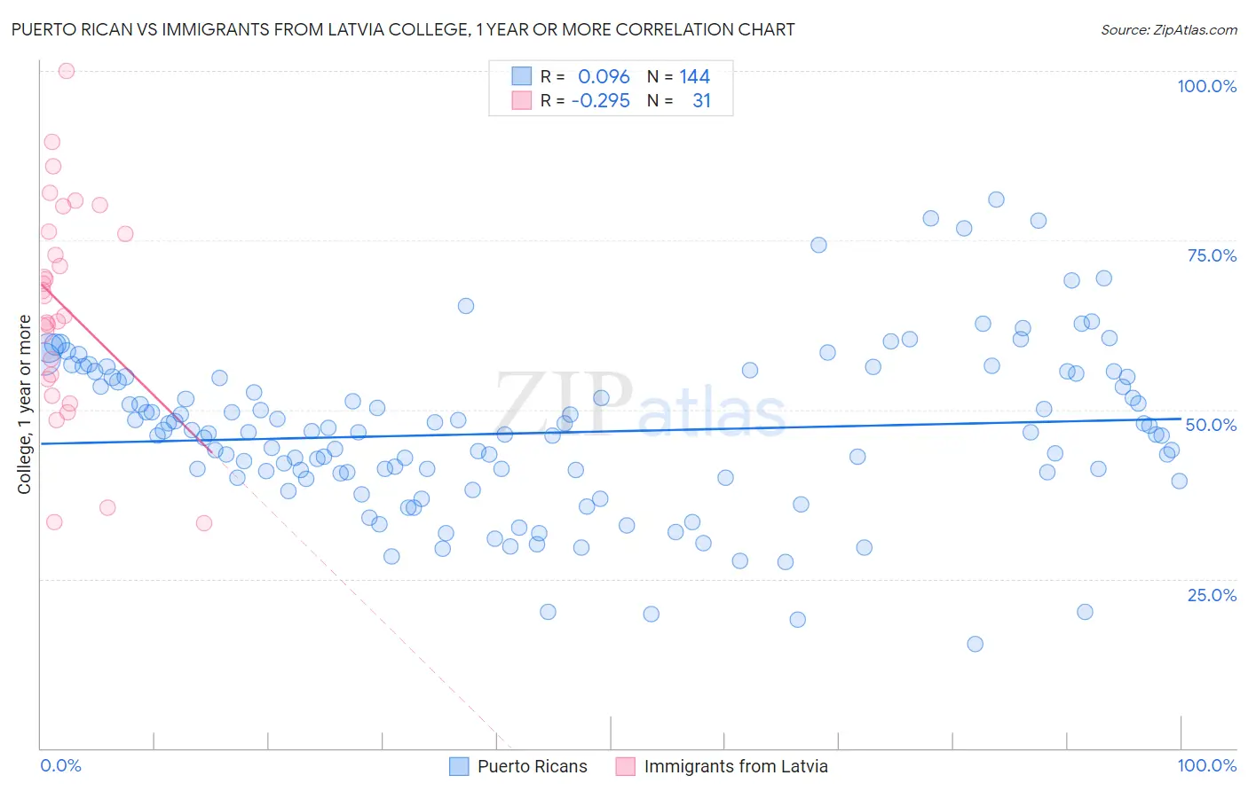 Puerto Rican vs Immigrants from Latvia College, 1 year or more