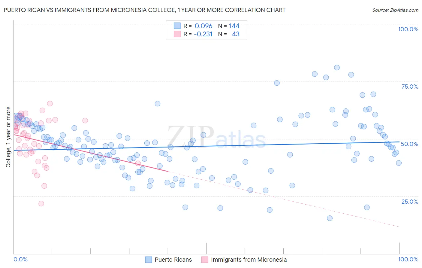 Puerto Rican vs Immigrants from Micronesia College, 1 year or more