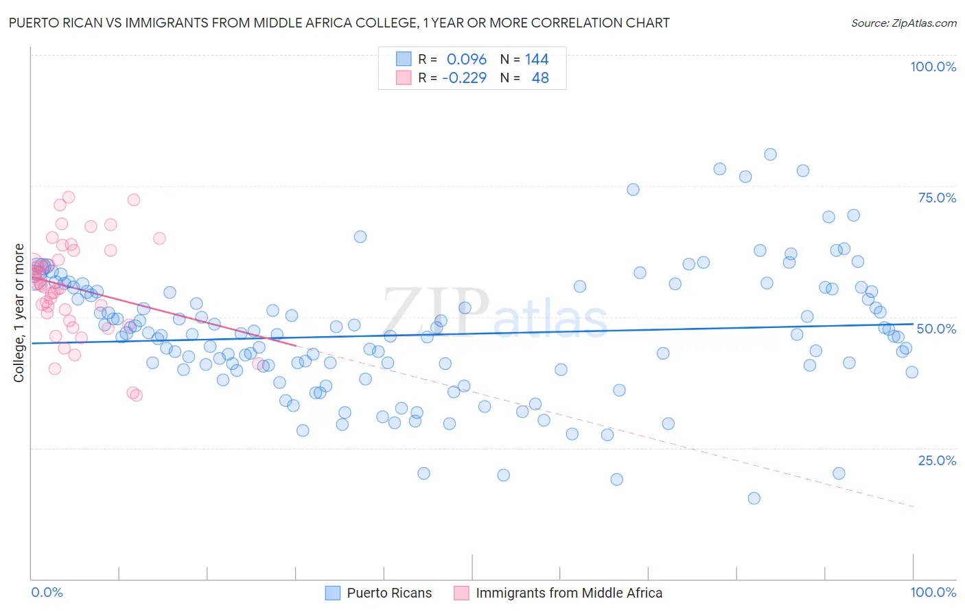 Puerto Rican vs Immigrants from Middle Africa College, 1 year or more
