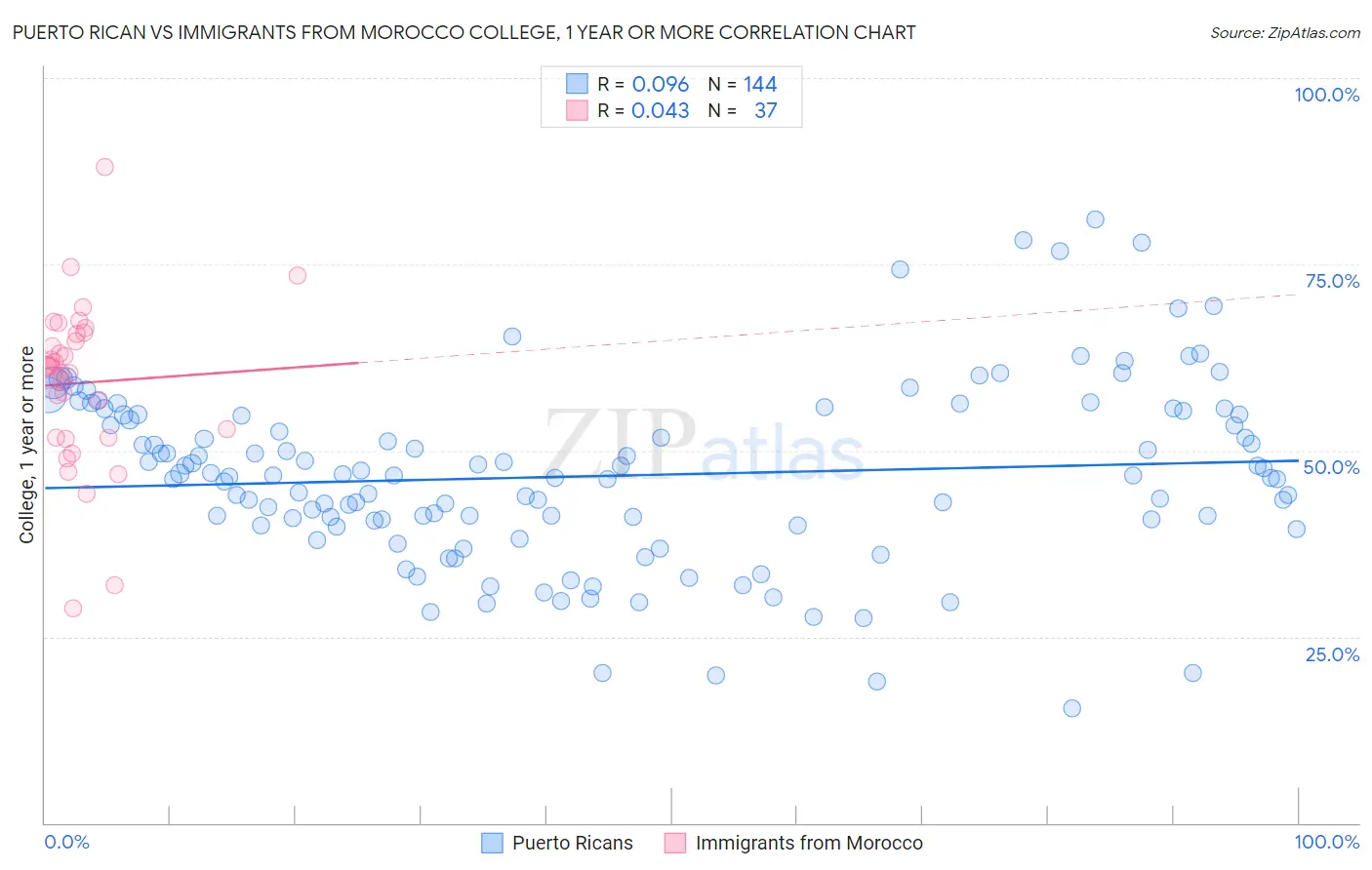 Puerto Rican vs Immigrants from Morocco College, 1 year or more