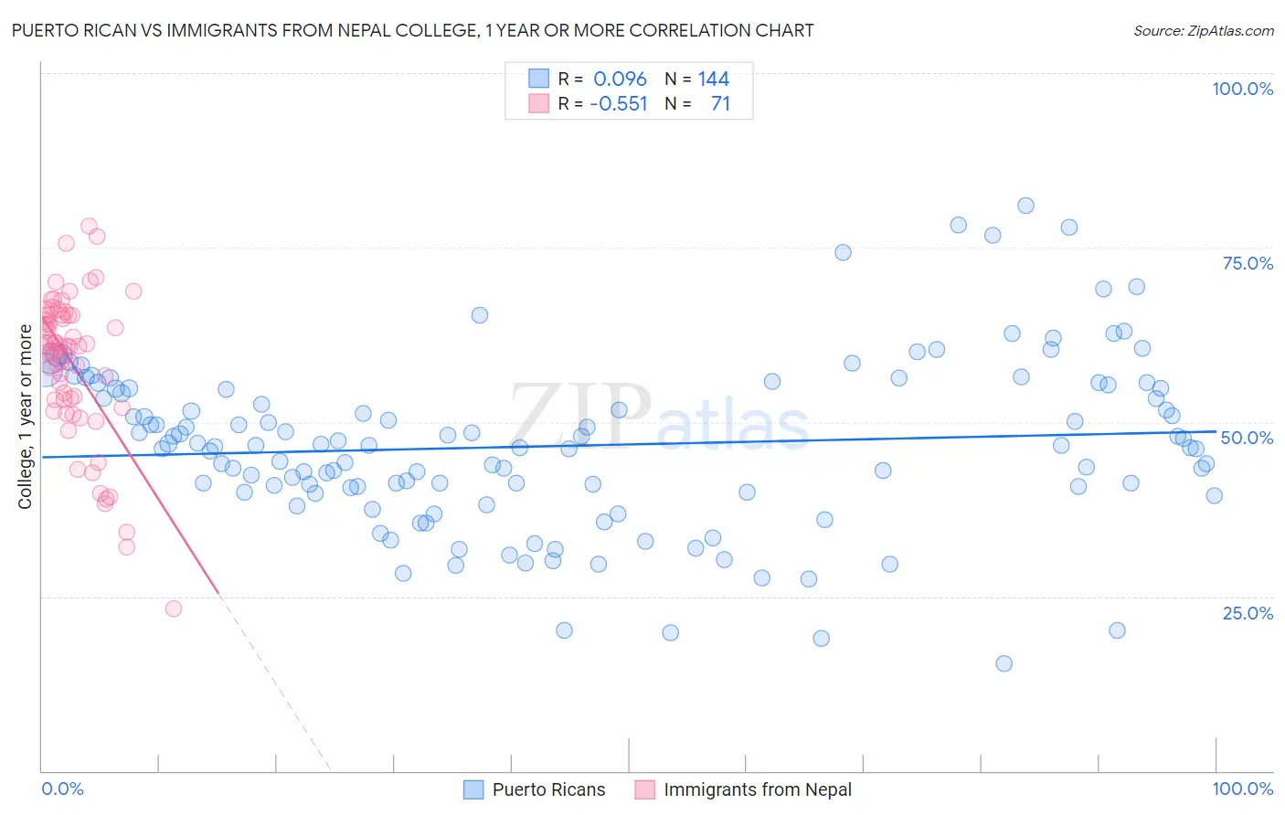 Puerto Rican vs Immigrants from Nepal College, 1 year or more