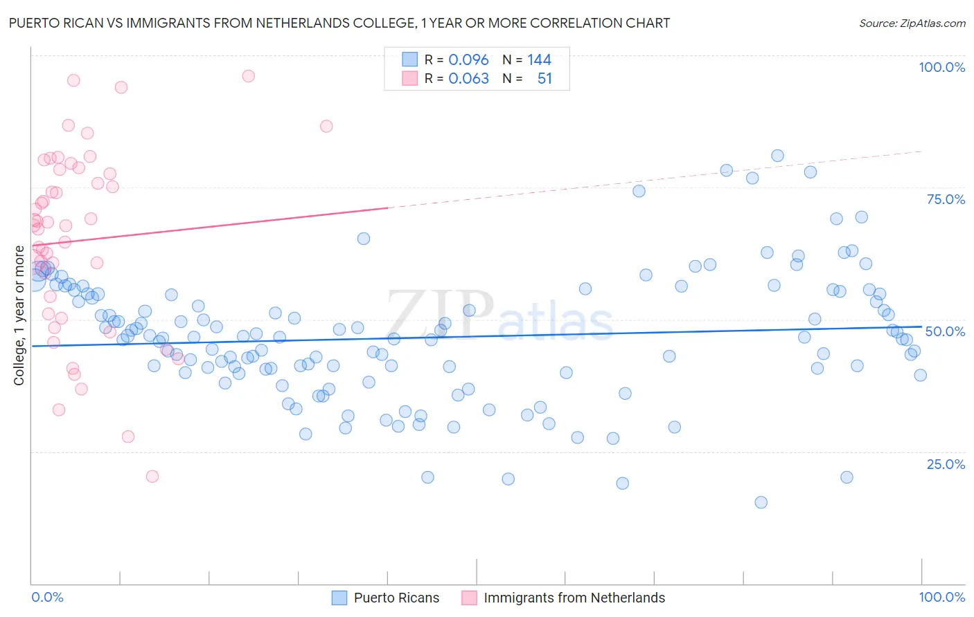 Puerto Rican vs Immigrants from Netherlands College, 1 year or more