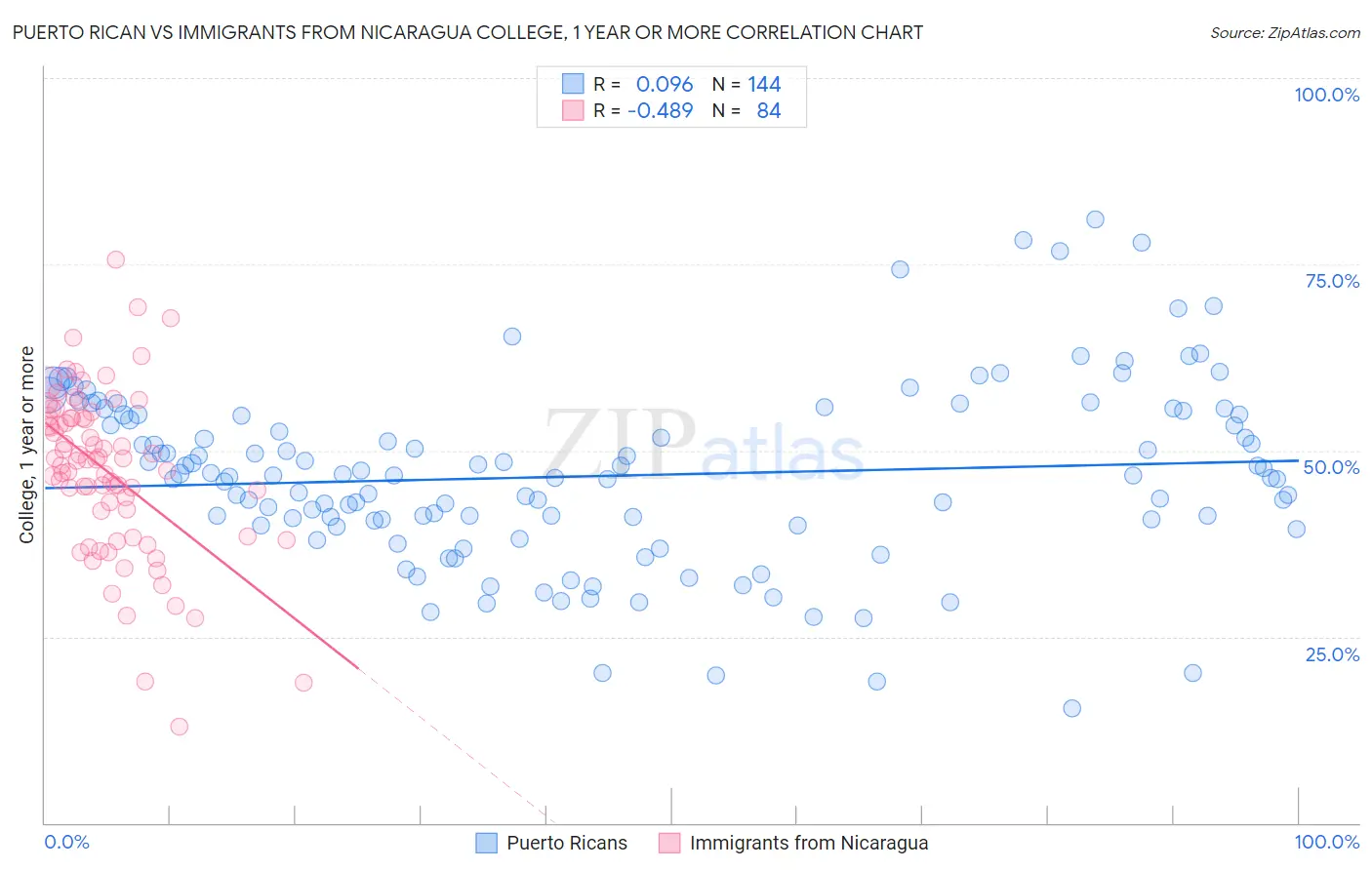 Puerto Rican vs Immigrants from Nicaragua College, 1 year or more