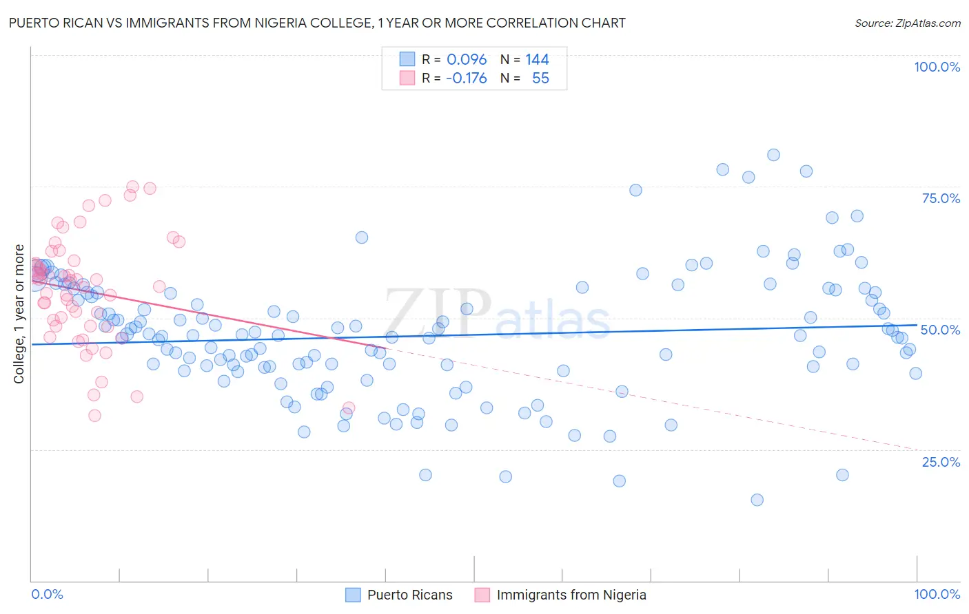 Puerto Rican vs Immigrants from Nigeria College, 1 year or more