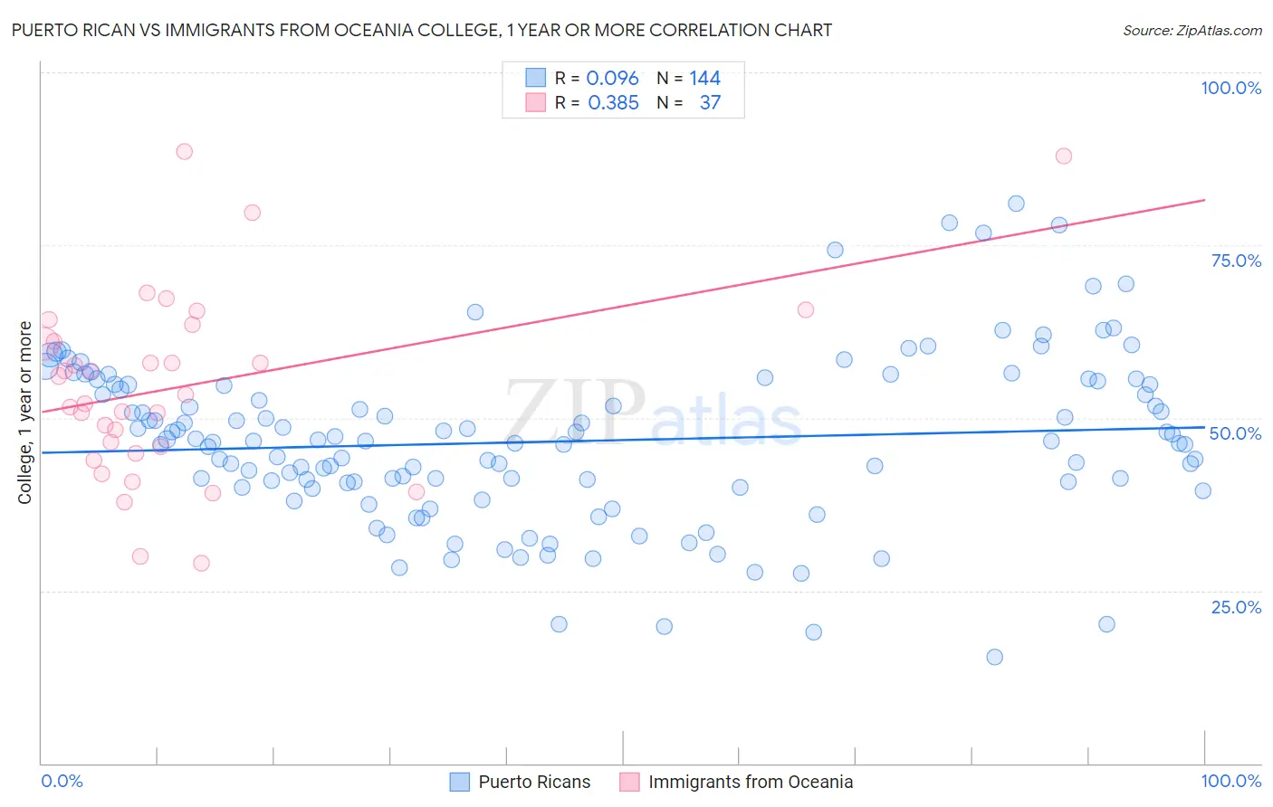 Puerto Rican vs Immigrants from Oceania College, 1 year or more