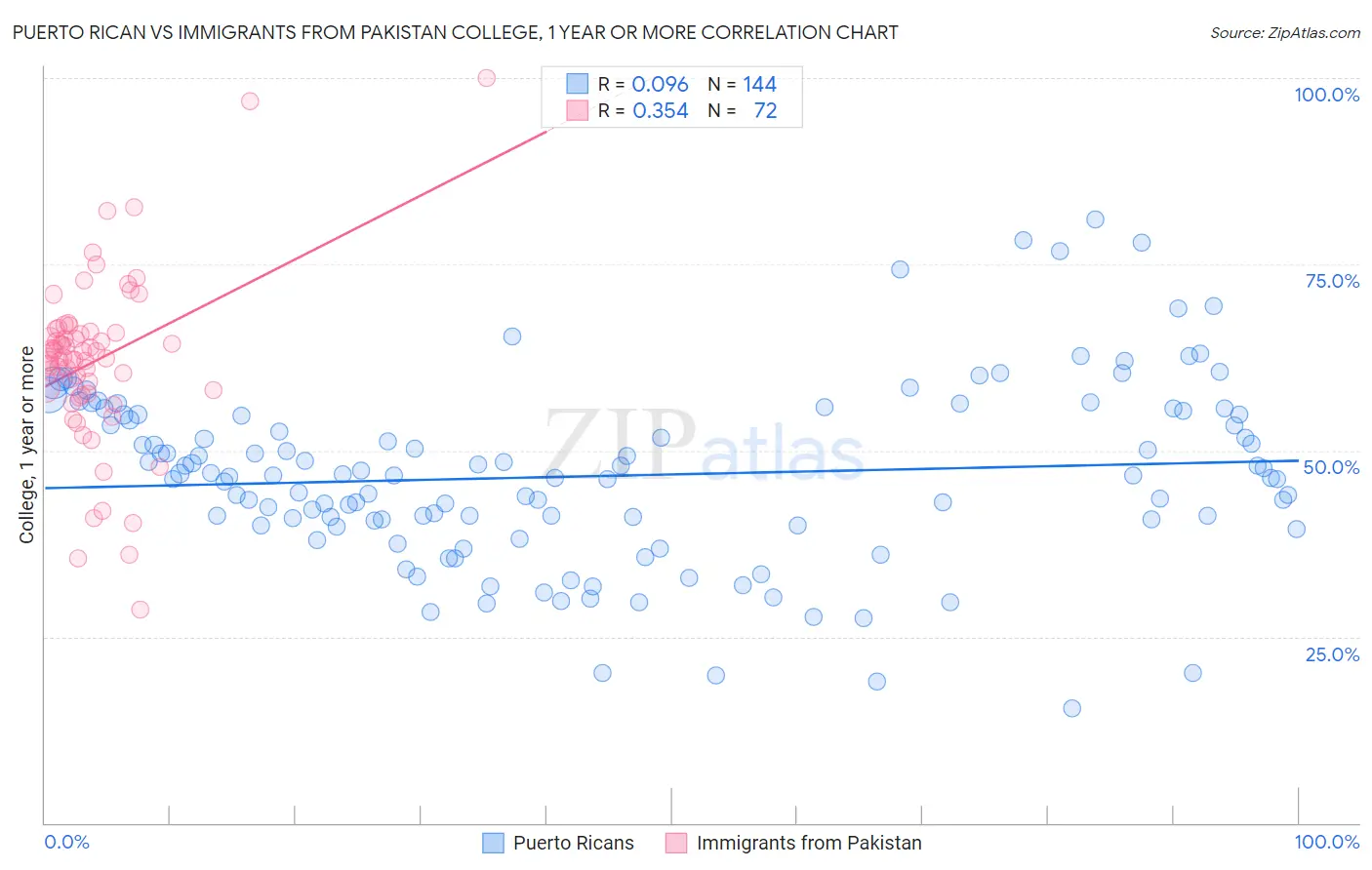 Puerto Rican vs Immigrants from Pakistan College, 1 year or more