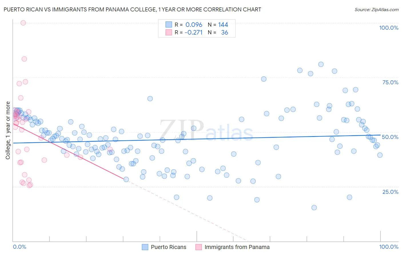 Puerto Rican vs Immigrants from Panama College, 1 year or more