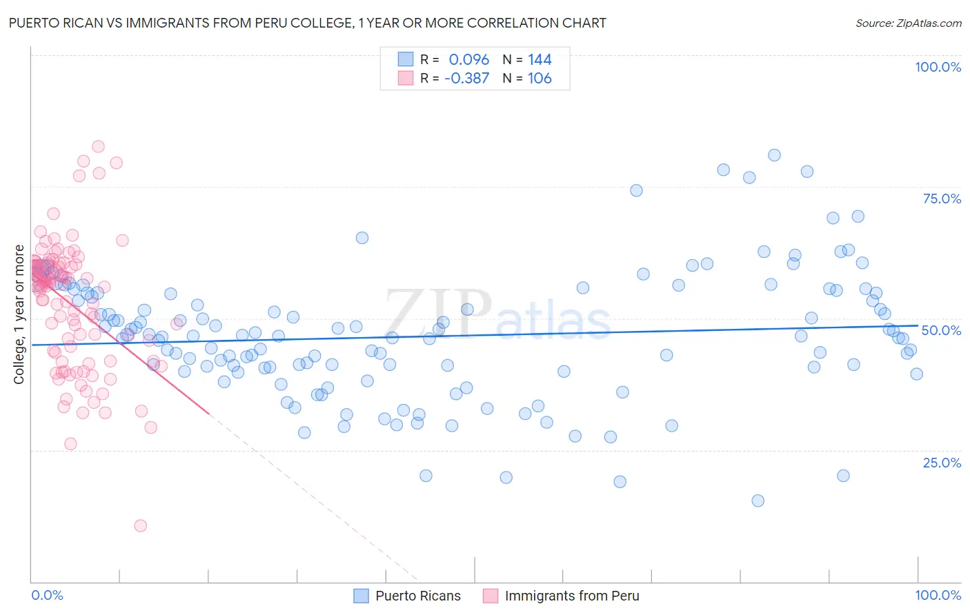 Puerto Rican vs Immigrants from Peru College, 1 year or more