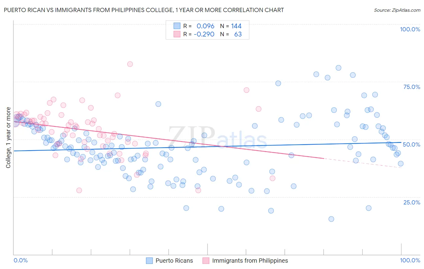 Puerto Rican vs Immigrants from Philippines College, 1 year or more