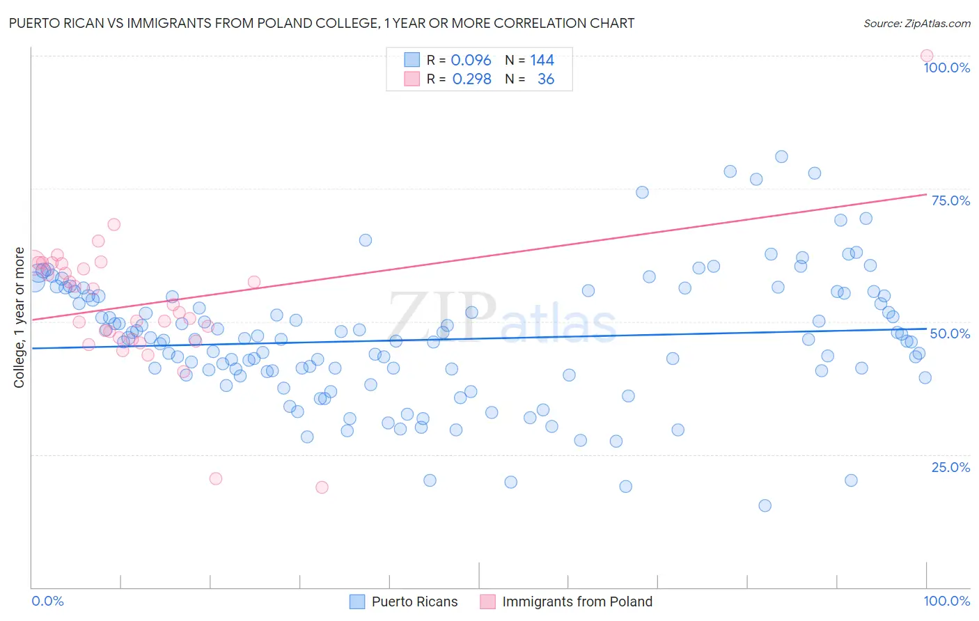 Puerto Rican vs Immigrants from Poland College, 1 year or more