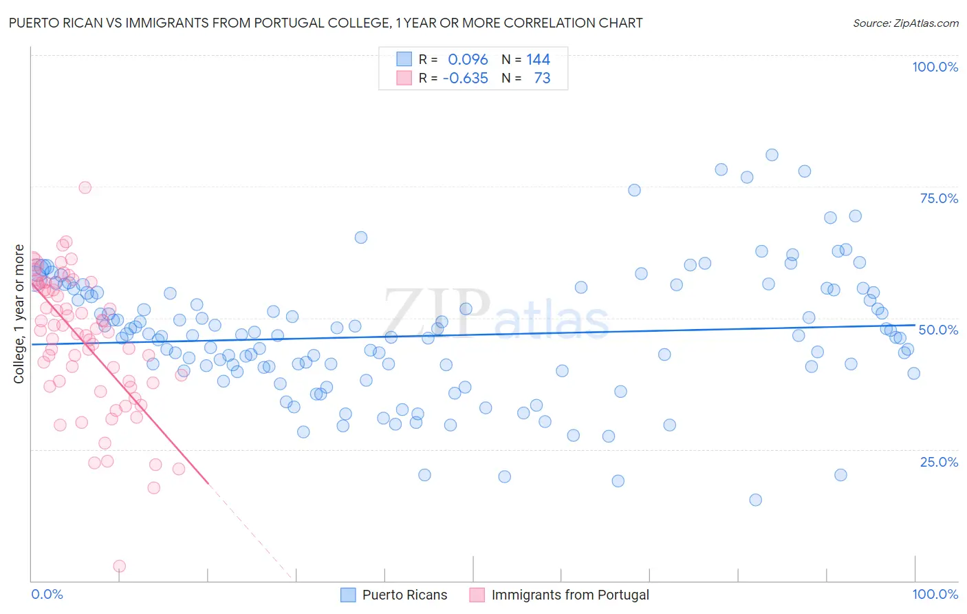 Puerto Rican vs Immigrants from Portugal College, 1 year or more