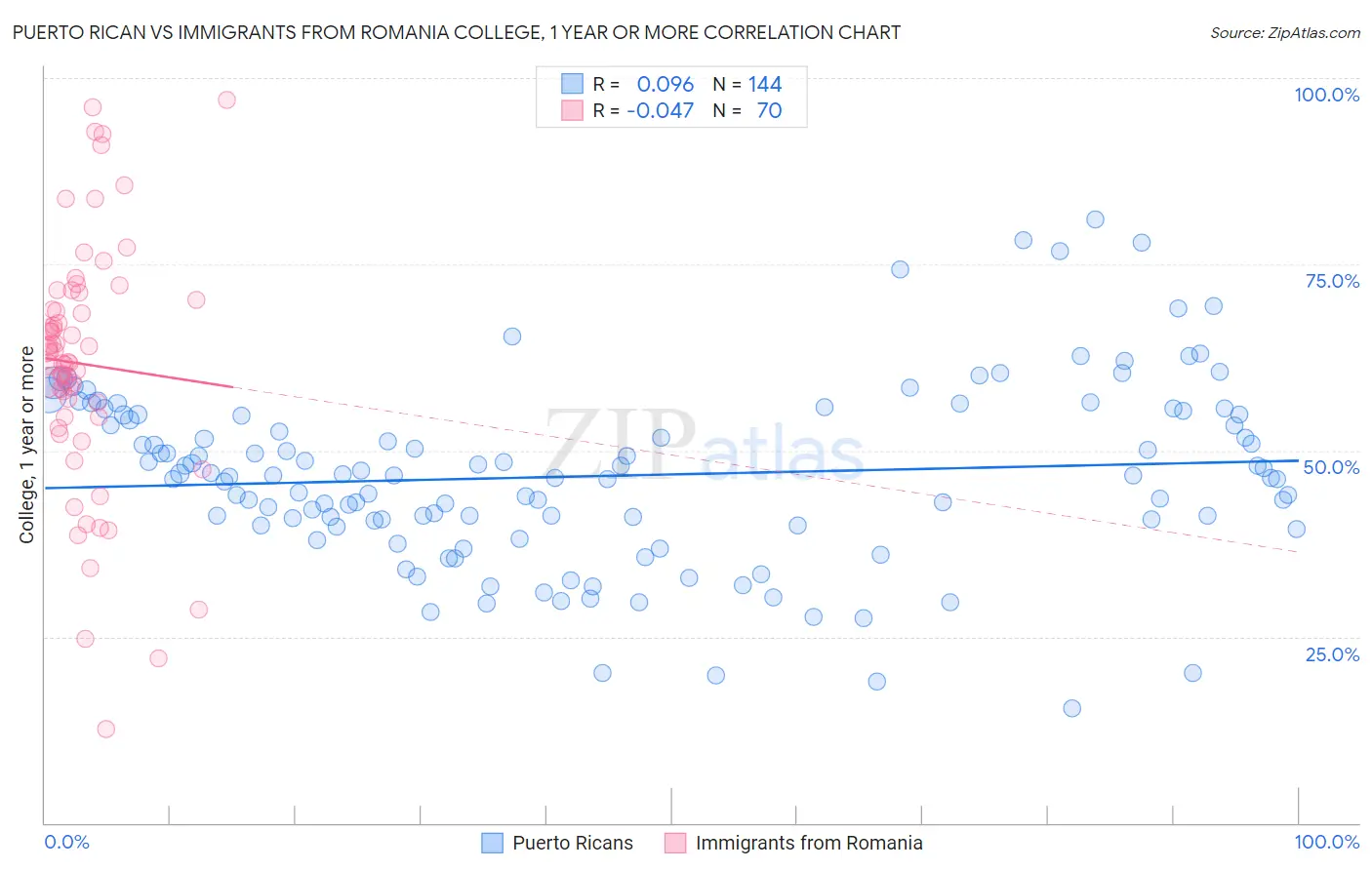 Puerto Rican vs Immigrants from Romania College, 1 year or more
