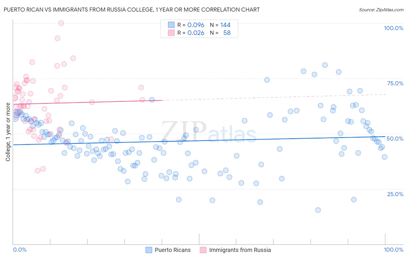 Puerto Rican vs Immigrants from Russia College, 1 year or more