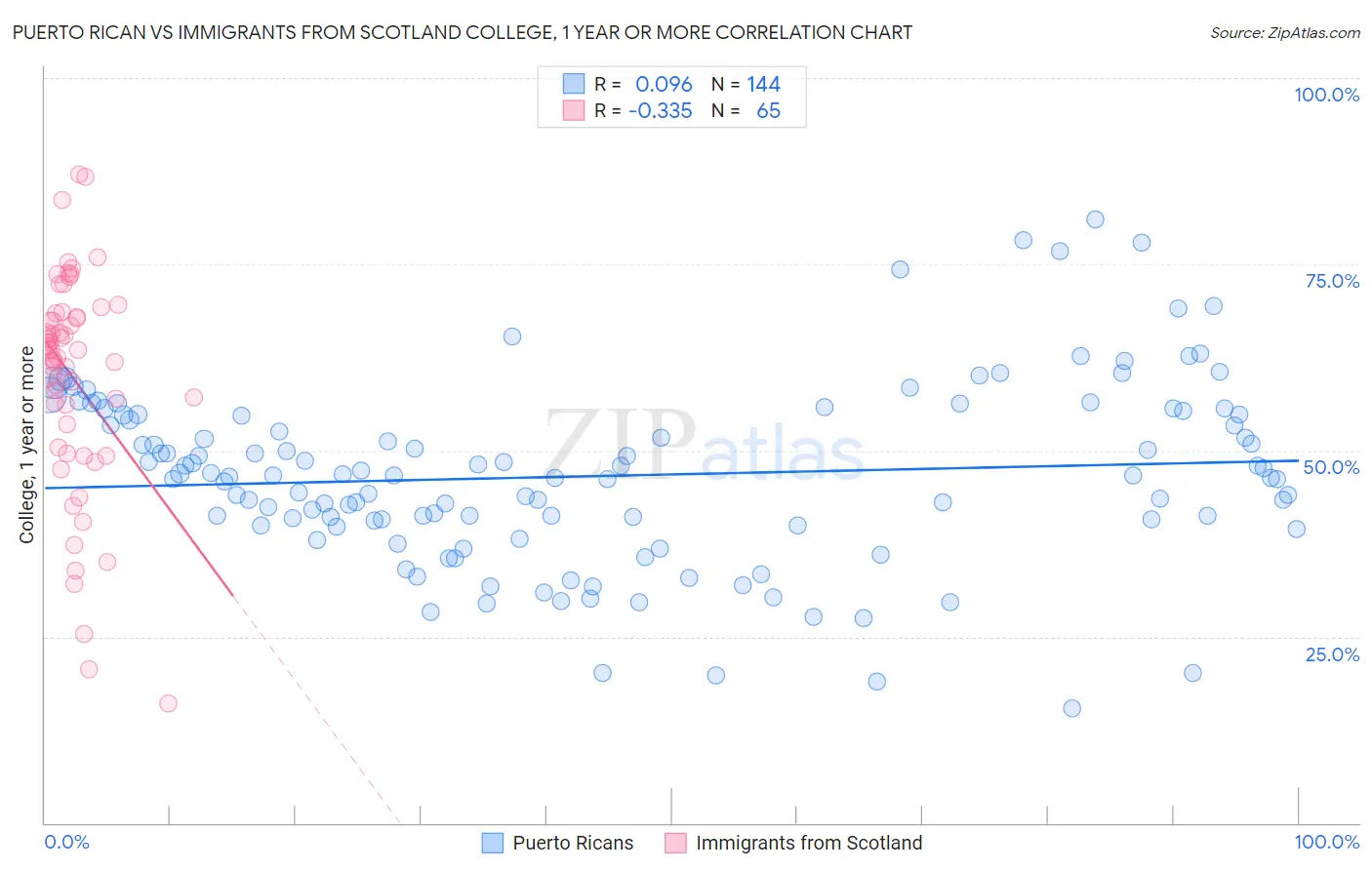 Puerto Rican vs Immigrants from Scotland College, 1 year or more