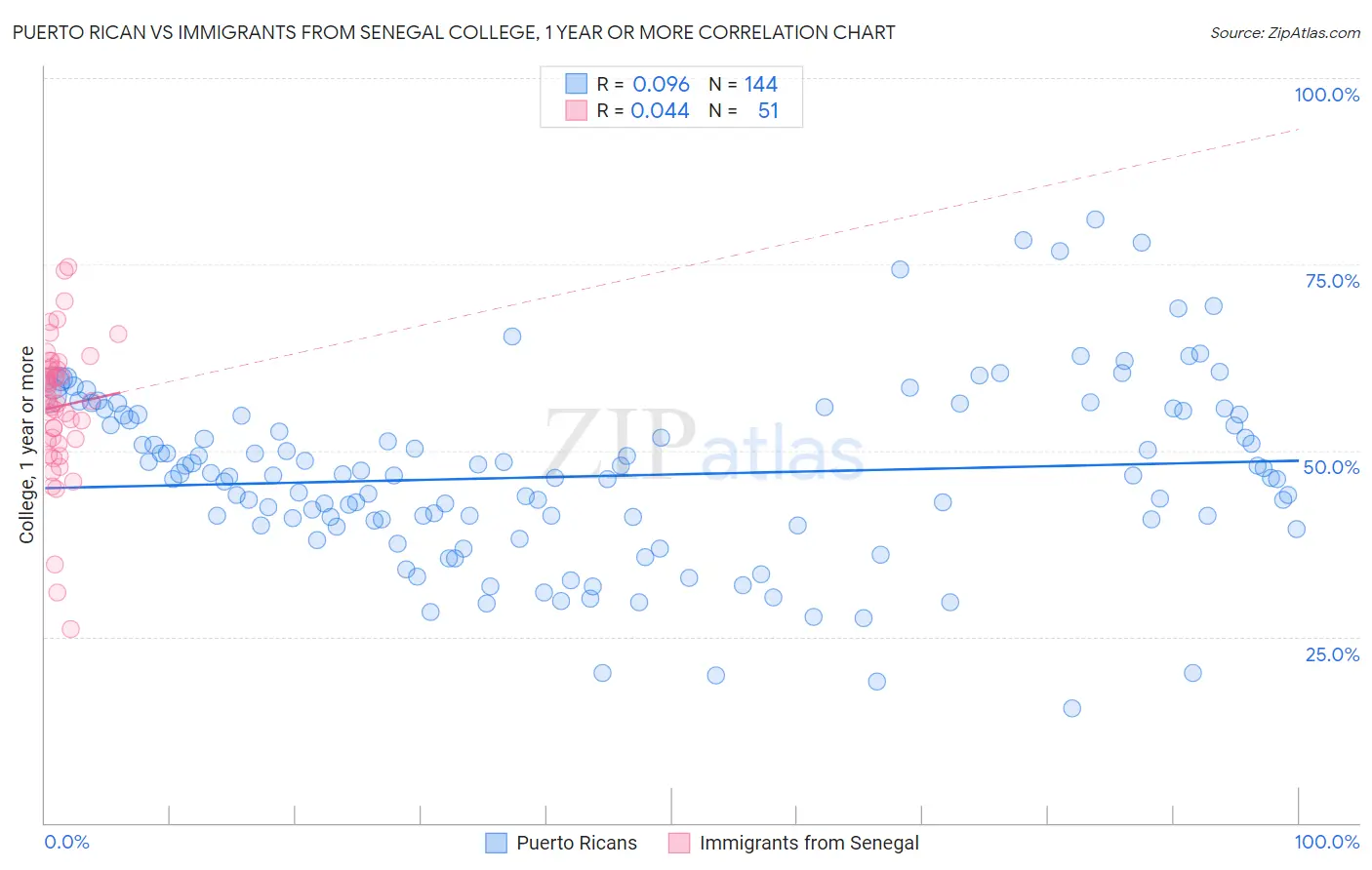 Puerto Rican vs Immigrants from Senegal College, 1 year or more