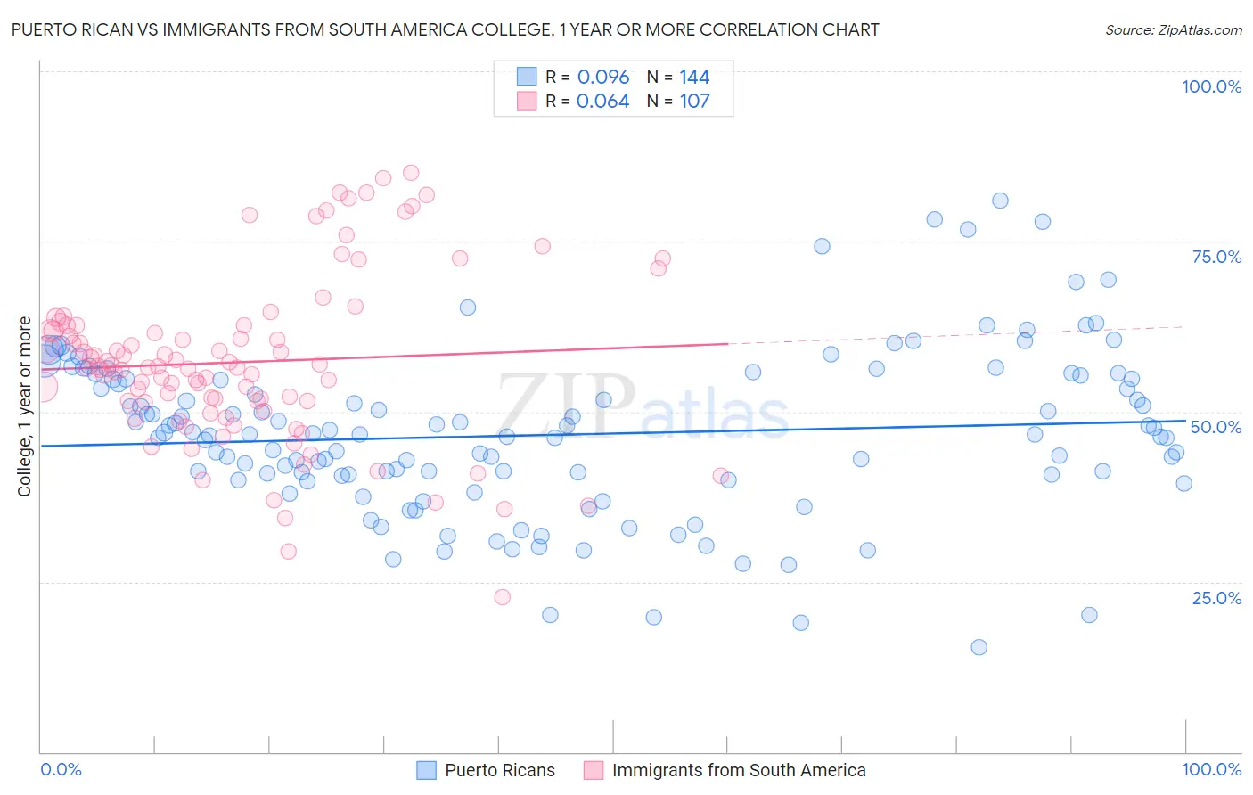 Puerto Rican vs Immigrants from South America College, 1 year or more