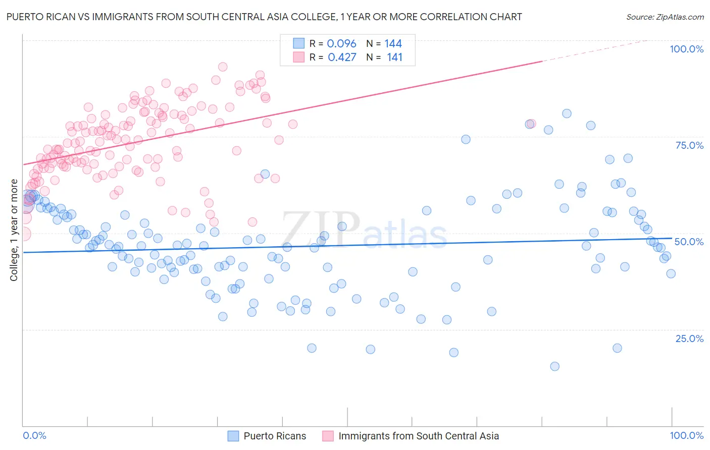 Puerto Rican vs Immigrants from South Central Asia College, 1 year or more