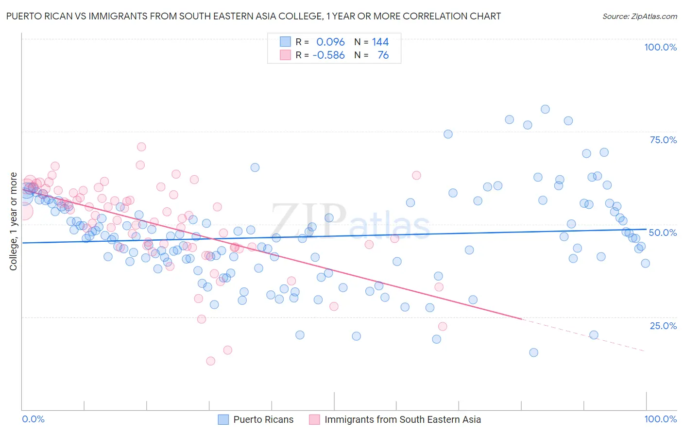 Puerto Rican vs Immigrants from South Eastern Asia College, 1 year or more